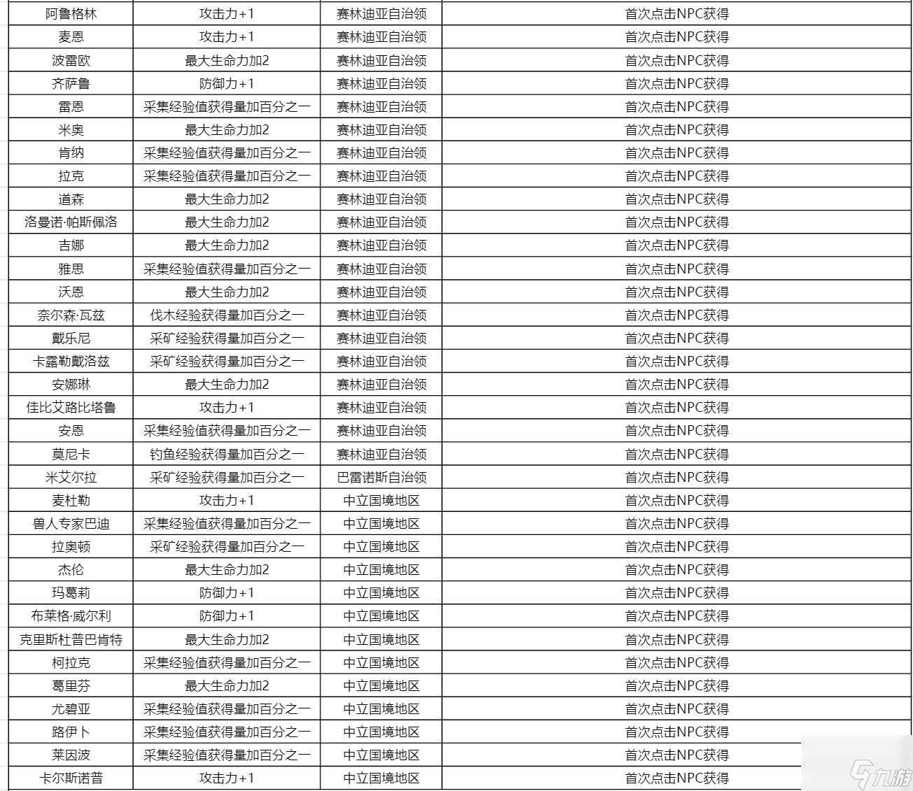 《黑色沙漠手游》知識獎勵及收集方式大全