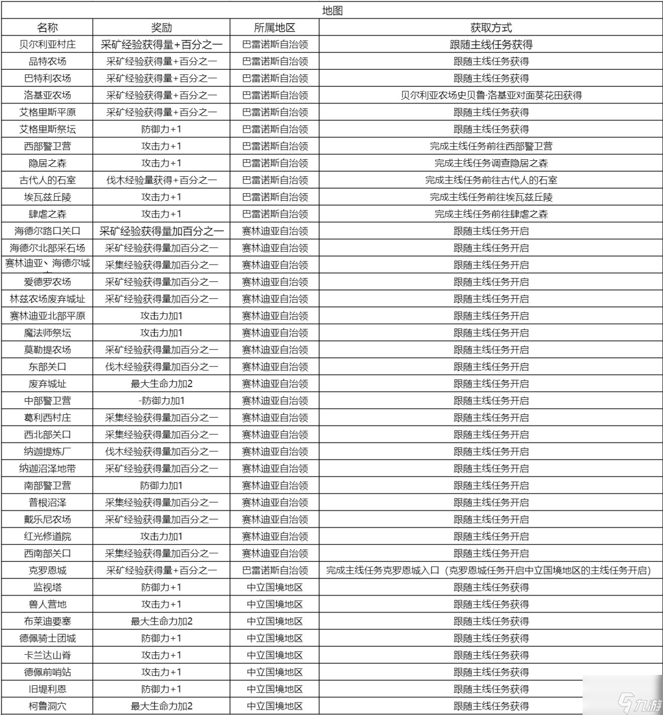 《黑色沙漠手游》知识奖励及收集方式大全