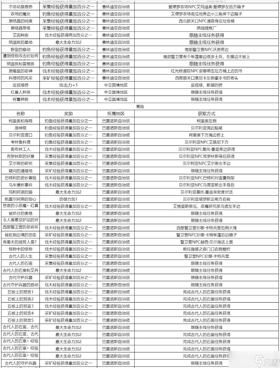 《黑色沙漠手游》知識(shí)獎(jiǎng)勵(lì)及收集方式大全