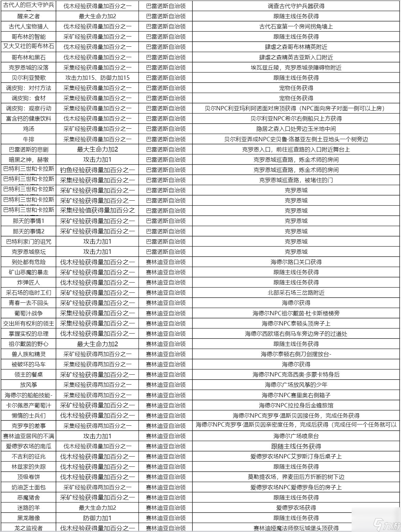 《黑色沙漠手游》知識獎勵及收集方式大全