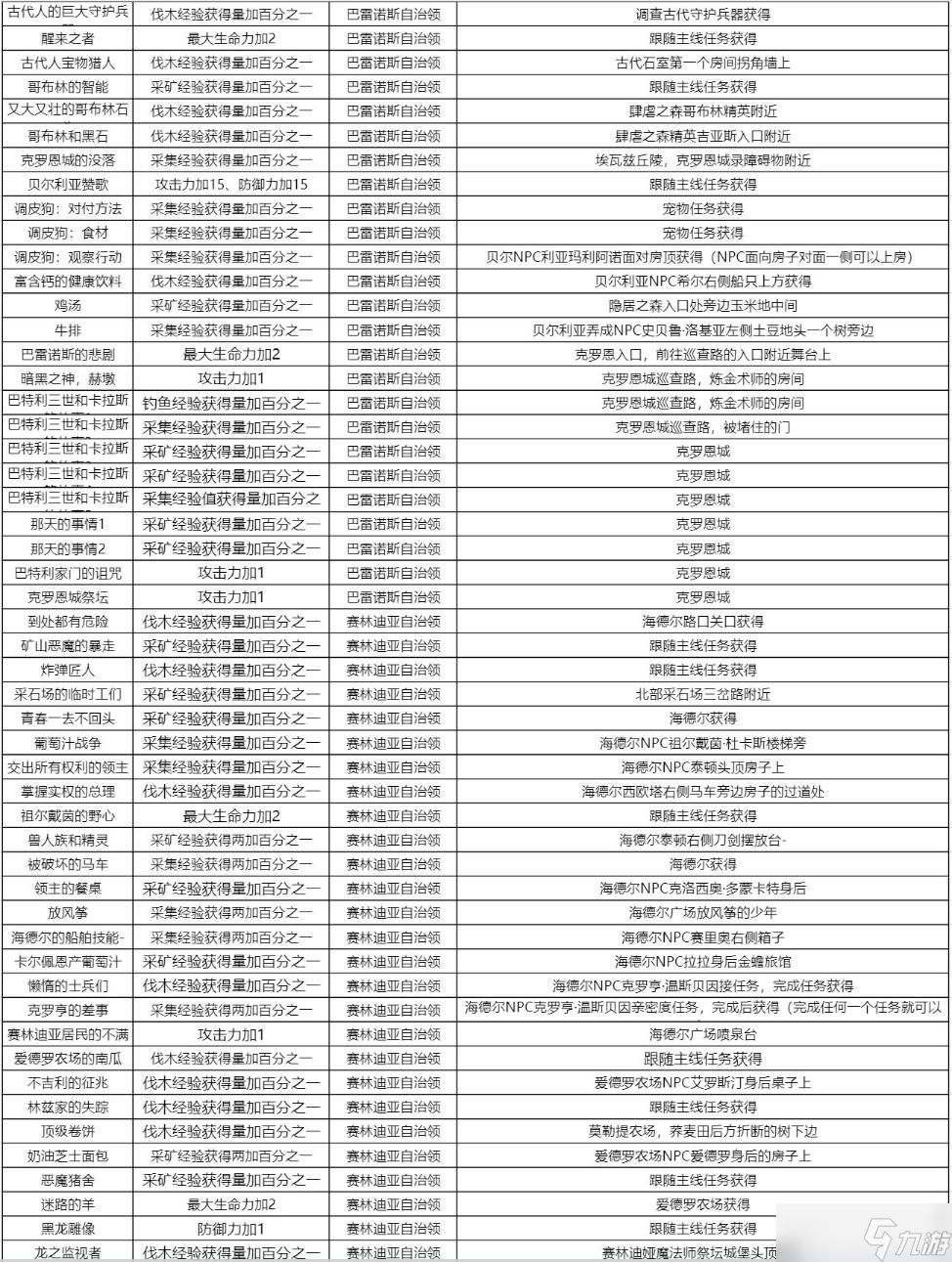 《黑色沙漠手游》知識(shí)獎(jiǎng)勵(lì)及收集方式大全