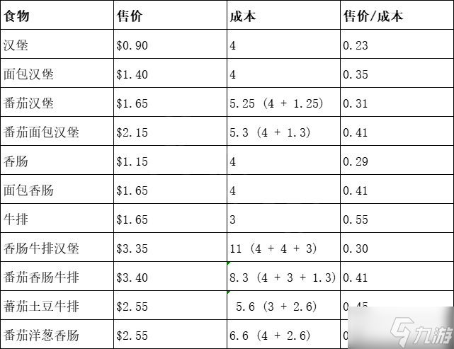 《贪婪的魔鬼》怎么赚钱 各食物成本对比表介绍