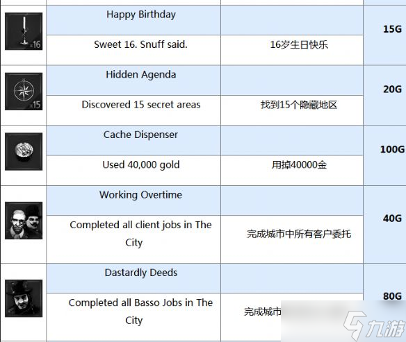 《神偷4》全成就中英文列表一覽