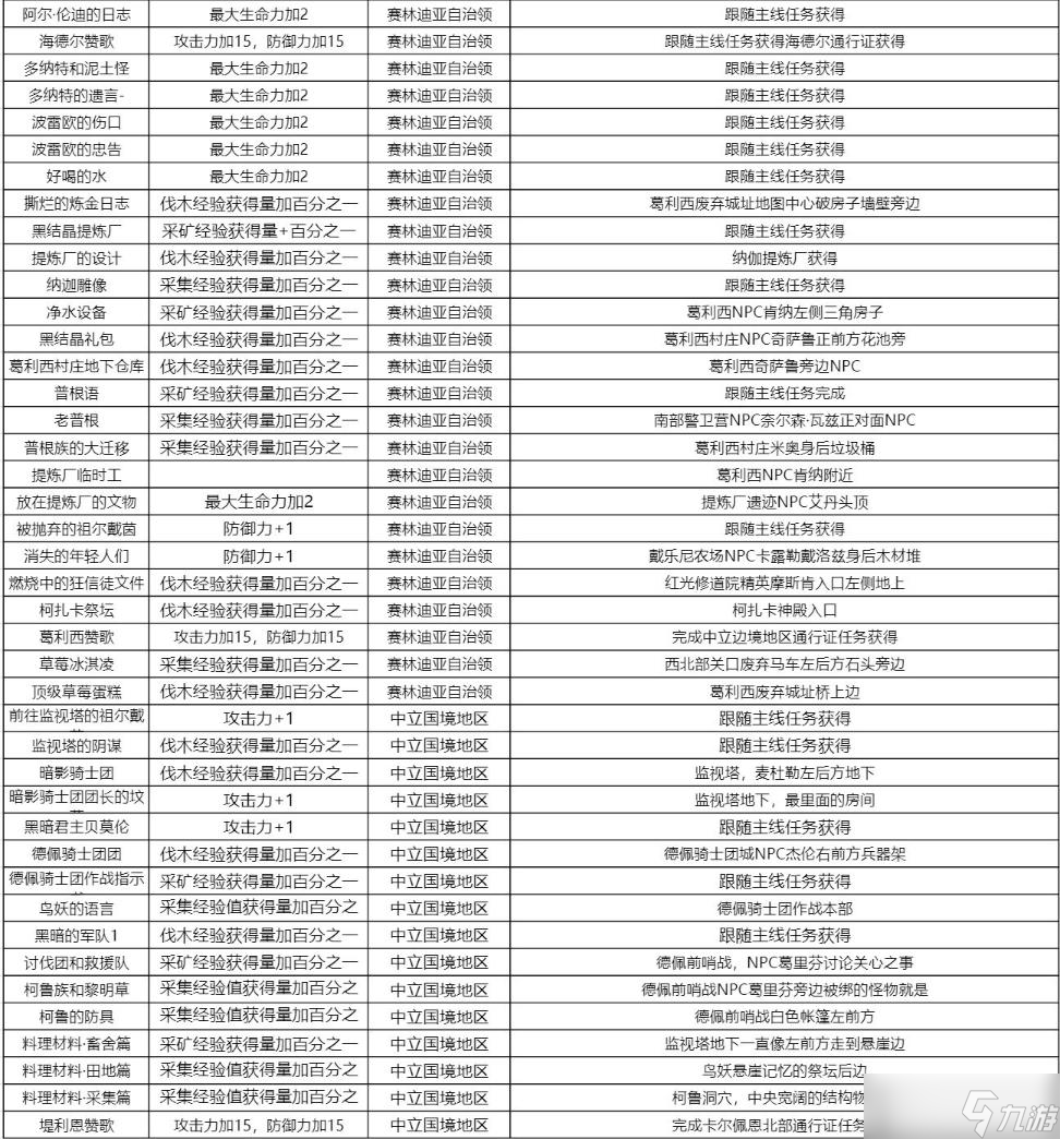 《黑色沙漠手游》知識(shí)獎(jiǎng)勵(lì)及收集方式大全