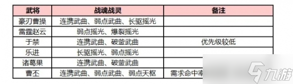 《三国志幻想大陆》新魏脏水阵容攻略 新魏脏水阵容怎么玩？