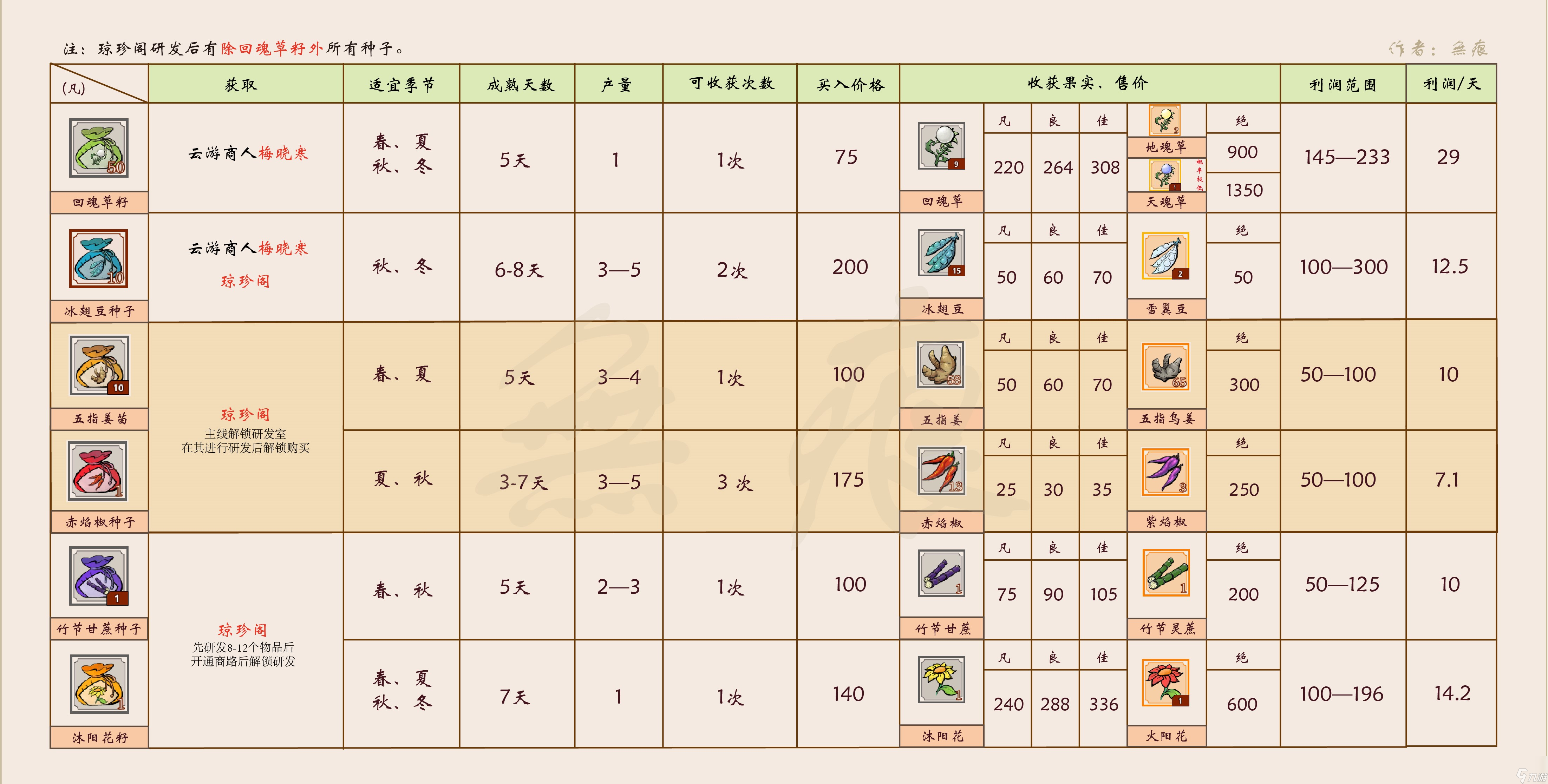 一方靈田瓊珍閣的種子有哪些