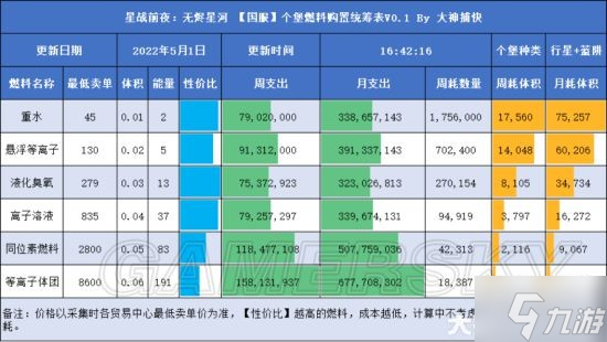 《EVE手游》5月各材料成本价格汇总