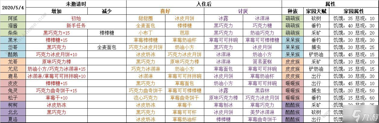 晚安森林食谱图鉴大全 2022最新食谱食材汇总