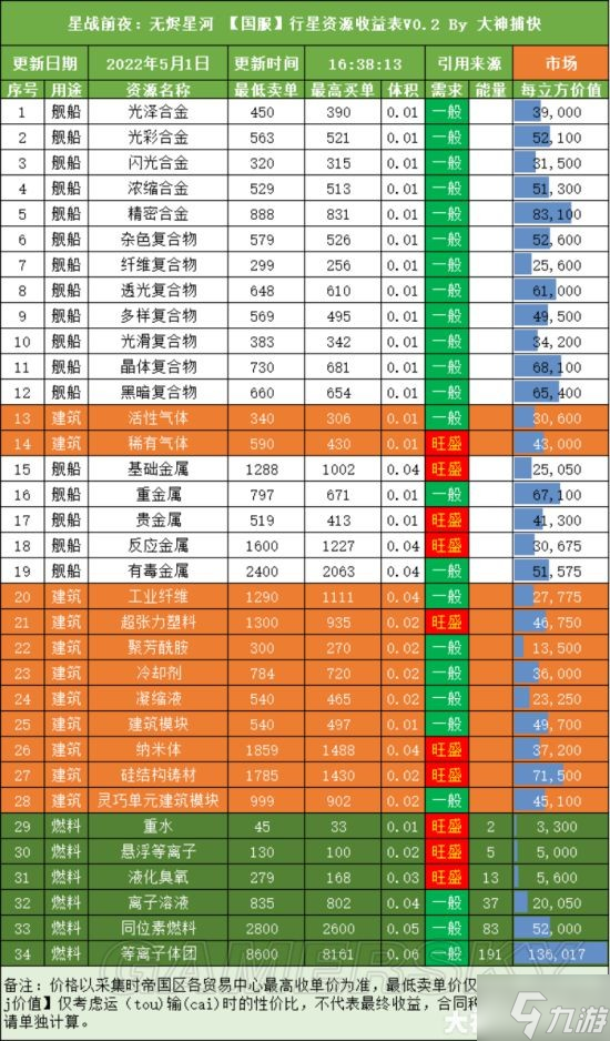 《EVE手游》5月各材料成本价格汇总