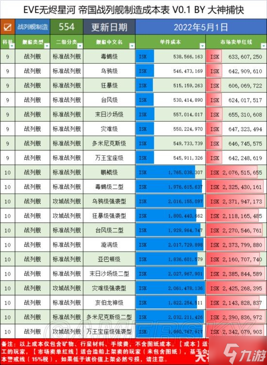 《EVE手游》5月各材料成本价格汇总