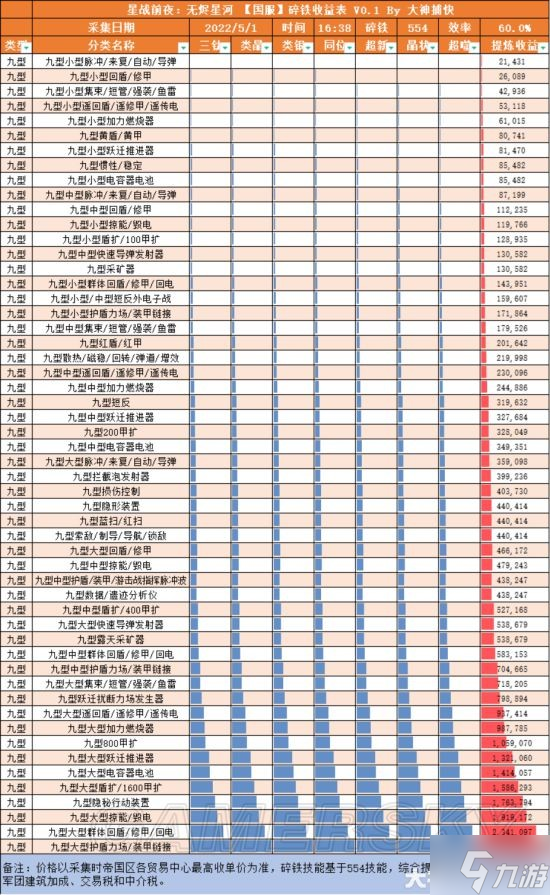 《EVE手游》5月各材料成本价格汇总