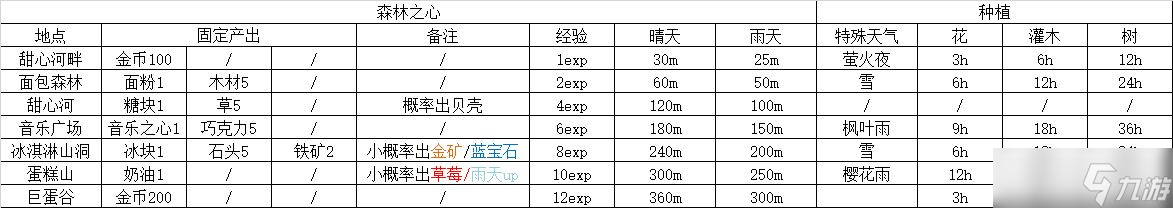 晚安森林森林之心有什么用？森林之心用途與產(chǎn)出介紹[多圖]