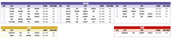 《盛世芳华》皇帝喜爱菜品汇总最新2022