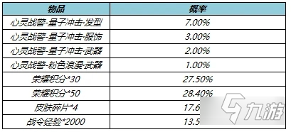 王者榮耀戰(zhàn)警量子沖擊禮包概率是多少 概率一覽