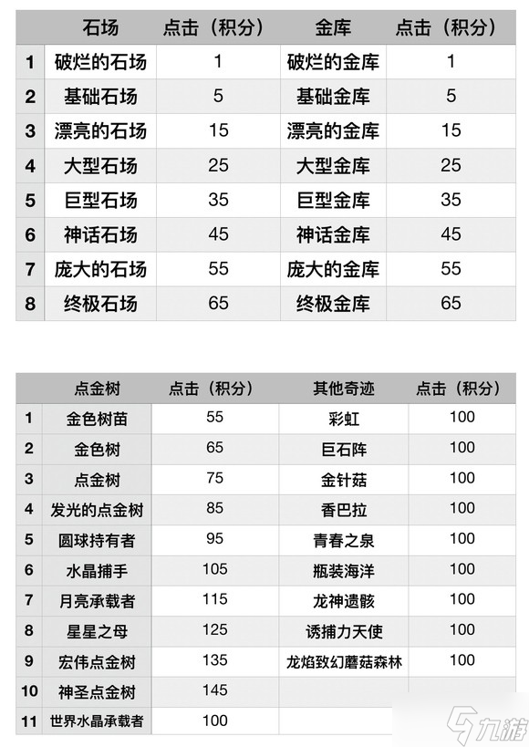 合成龙《MergeDragons》休闲活动攻略