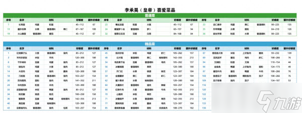 《盛世芳华》皇帝喜爱菜品汇总最新2022