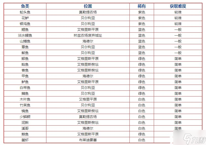 《黑色沙漠手游》白带鱼/鲭鱼/竹荚鱼钓鱼地点及用途
