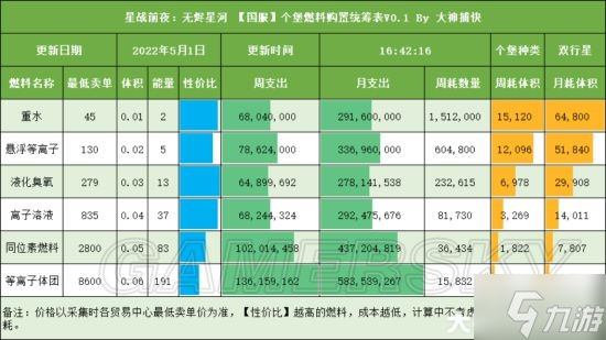 《EVE手游》5月各材料成本价格汇总