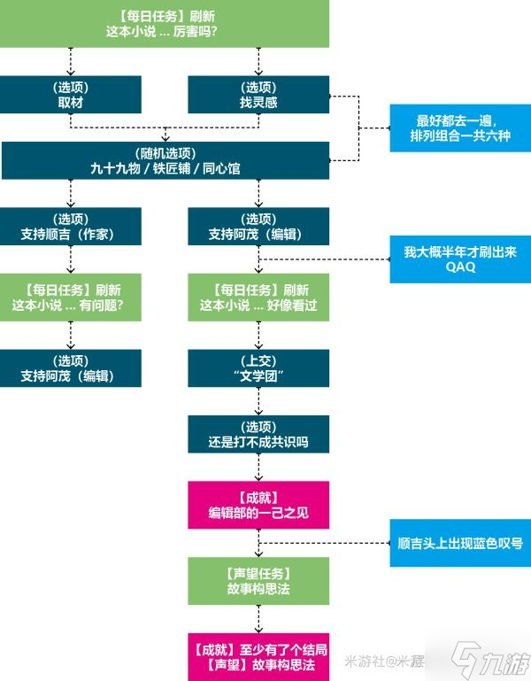 《原神》故事構(gòu)思法聲望任務(wù)解鎖方法