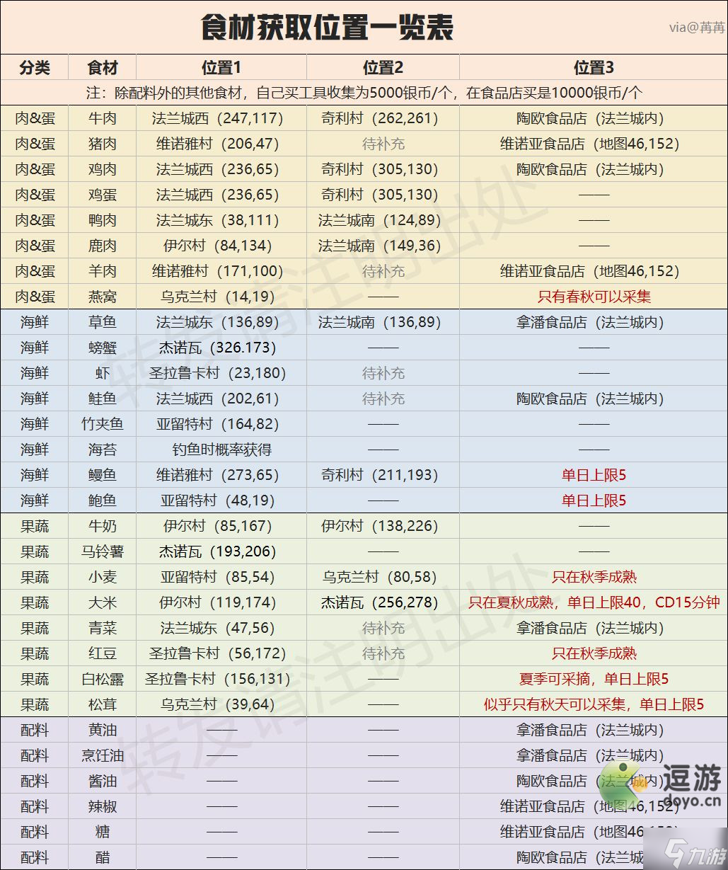 魔力宝贝旅人食材获取位置一览