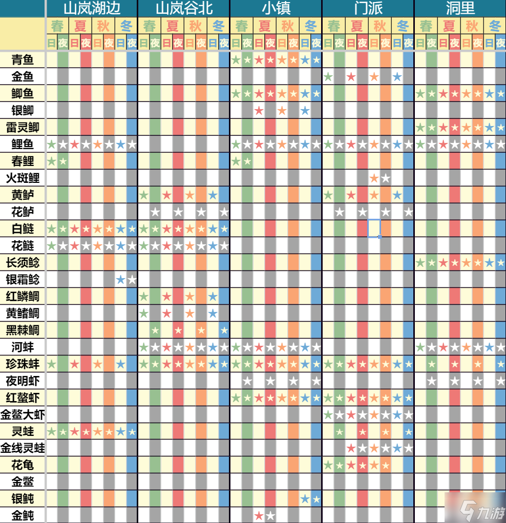 《一方灵田》全鱼类出没条件一览