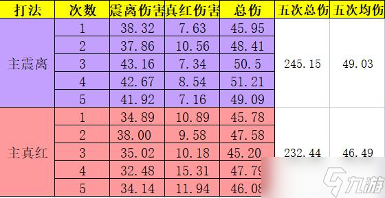 《深空之眼》AI代打伤害高还是手打伤害高？AI操作伤害和人工操作伤害差距分析