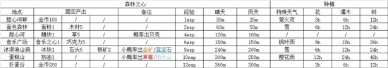 《晚安森林》森林之心怎么種植