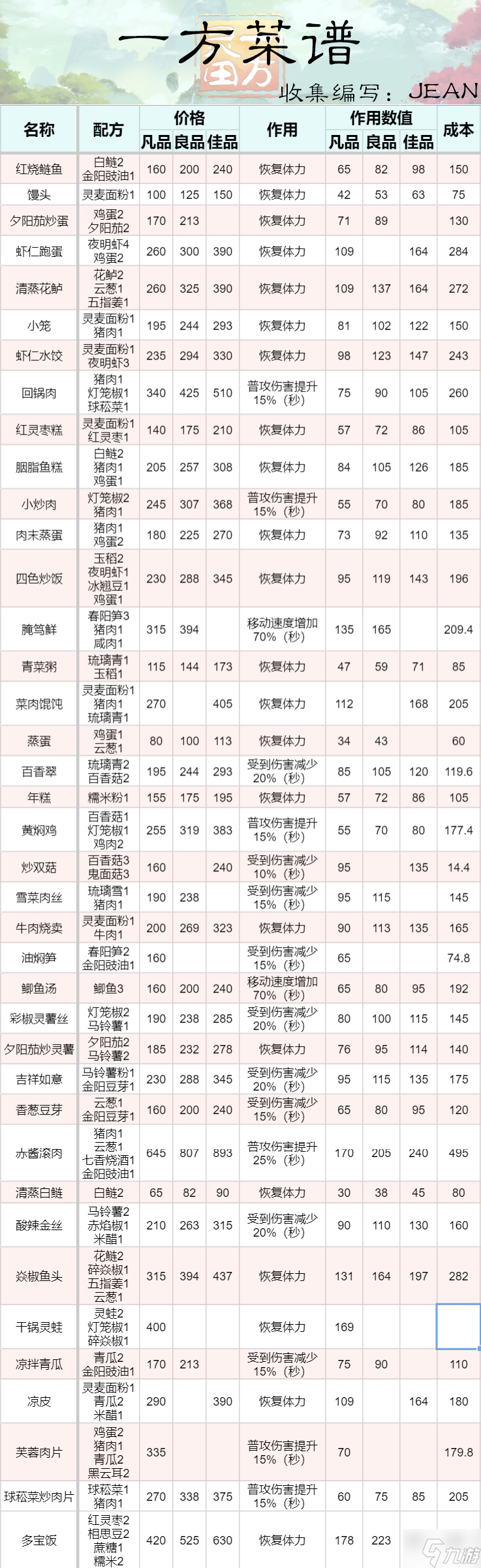 一方灵田食物有什么效果 一方灵田全菜谱配方及效果分享