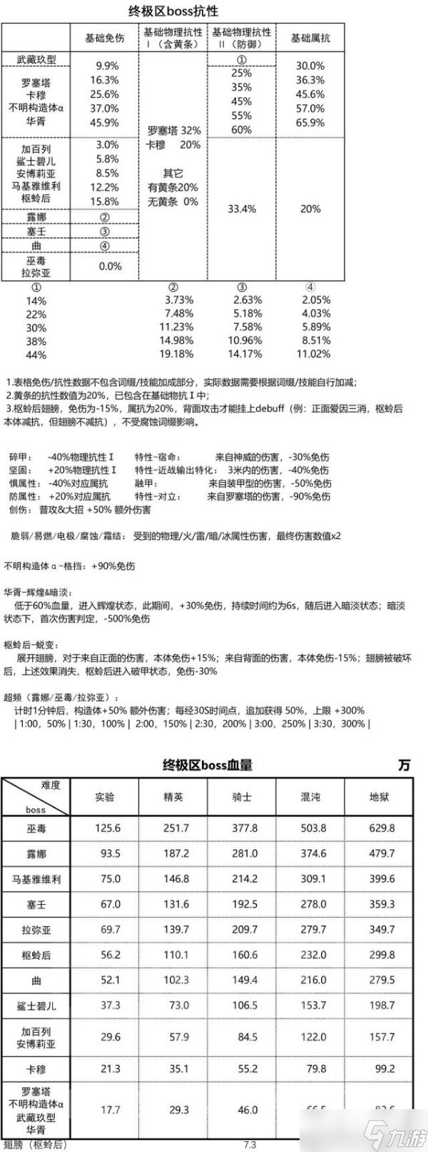 《戰(zhàn)雙帕彌什》空曉界限終極區(qū)boss弱點(diǎn)攻略