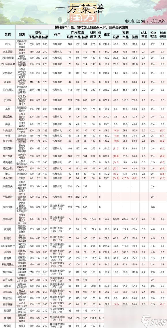 一方靈田制作的菜譜有哪些