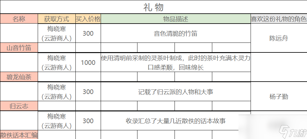 一方灵田云游商人处可以购买到哪些礼物