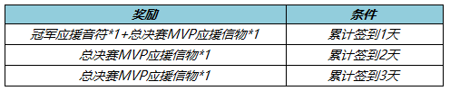 王者榮耀2022KPL春決應援活動獎勵有哪些？