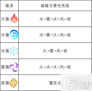 《原神》破盾機(jī)制是什么 破盾原理介紹