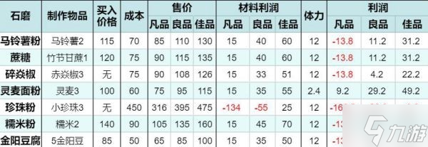 《一方灵田》各类物品售价及成本汇总