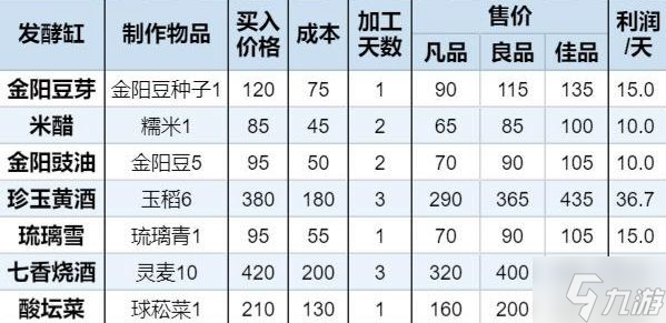 《一方灵田》各类物品售价及成本汇总