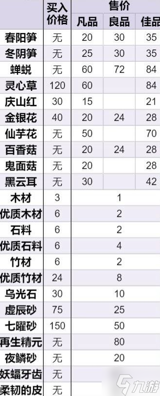 《一方灵田》各类物品售价及成本汇总