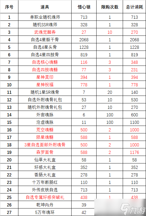 斗羅大陸魂師對決瓊臺玉閣換什么好？瓊臺玉閣第二期兌換指南[多圖]