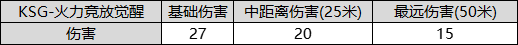 《CF手游》KSG火力竞放觉醒怎么样 KSG火力竞放觉醒评测
