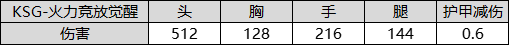 《CF手游》KSG火力竞放觉醒怎么样 KSG火力竞放觉醒评测