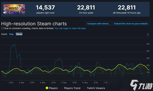 《盗贼遗产2》Steam在线人数超2.2万 后续推出新补丁