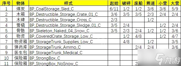 《恐懼饑荒》哪片區(qū)域物資豐富