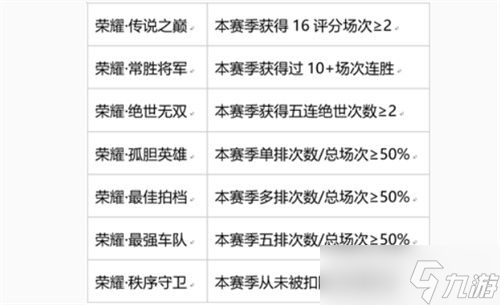 《王者荣耀》秩序守卫称号怎么获得