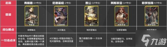 《流浪方舟》强度榜 游戏人物强度介绍