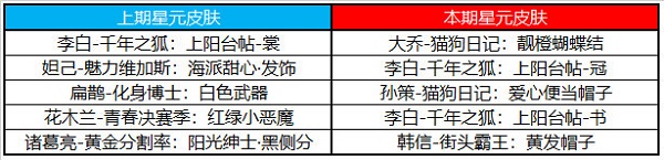 《王者荣耀》许愿屋5.10奖池更新了什么