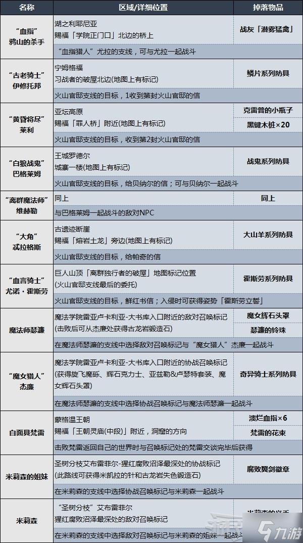 《艾尔登法环》敌对NPC位置及掉落物品一览 入侵NPC在哪