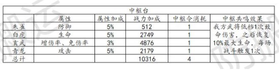 乱世逐鹿联盟祈福玩法攻略
