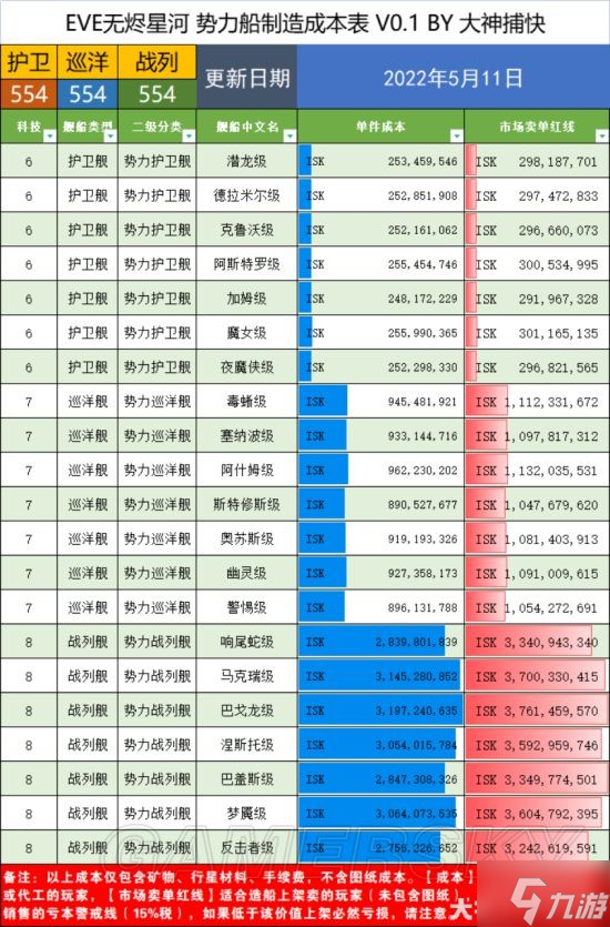 《EVE》手游5月11日全成本大全