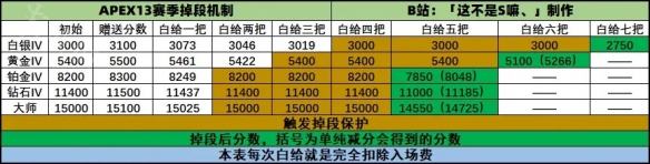 《Apex英雄》13賽季排位賽有什么改動(dòng)？13賽季排位機(jī)制改動(dòng)介紹