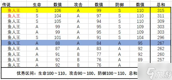 转生为魔物各魔物极限成长值统计