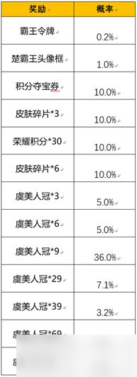 王者榮耀霸王別姬抽獎(jiǎng)概率一覽：霸王別姬霸王令牌頭像框概率表